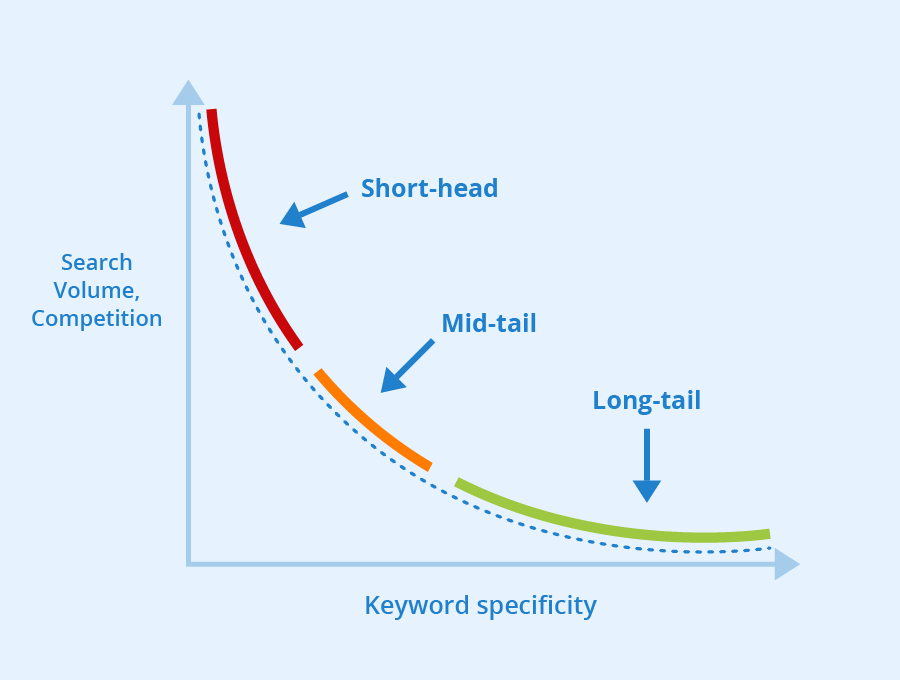 long tail keywords